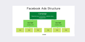 Facebook Ads Manager Structure