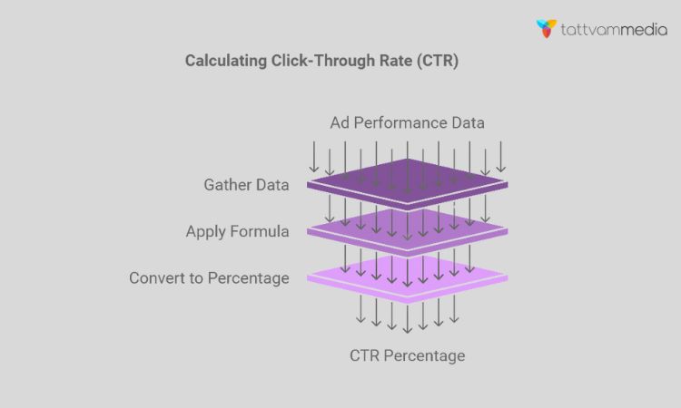 Calculate CTR (Click-through-rate)