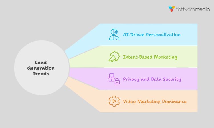 Lead Generation Trends