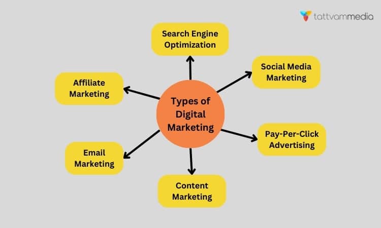 Types of digital marketing