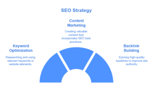 Implement a Robust SEO Strategy
