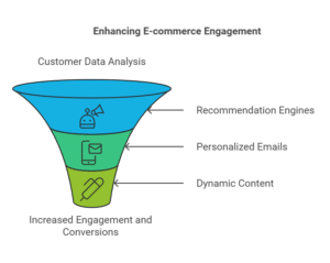 Personalize the Shopping Experience