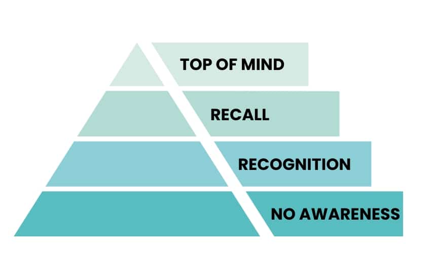 Brand Visibility and Awareness