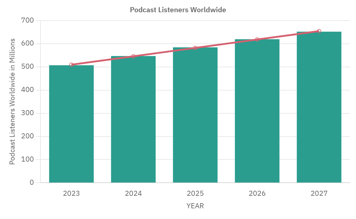 Podcast Listeners worldwide