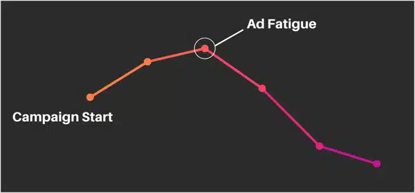 ad fatigue